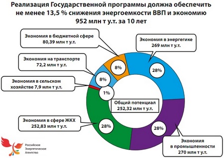 Снижение энергоемкости производственных процессов обеспечивает дополнительный эффект проекта